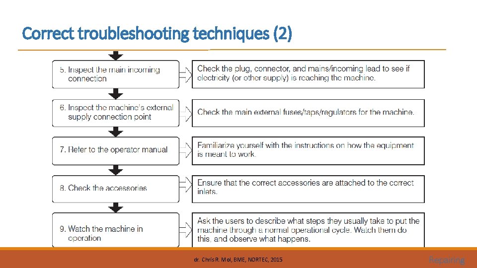 Correct troubleshooting techniques (2) dr. Chris R. Mol, BME, NORTEC, 2015 Repairing 