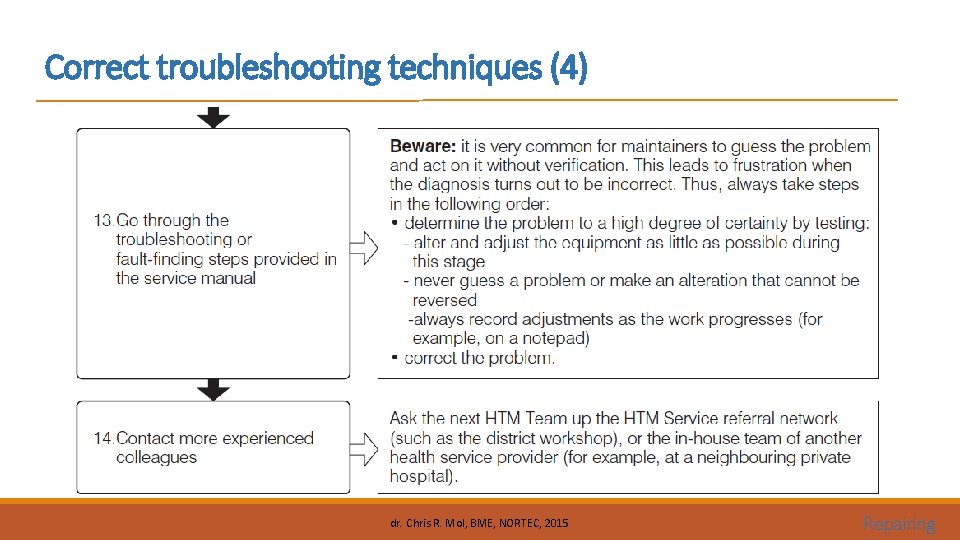 Correct troubleshooting techniques (4) dr. Chris R. Mol, BME, NORTEC, 2015 Repairing 