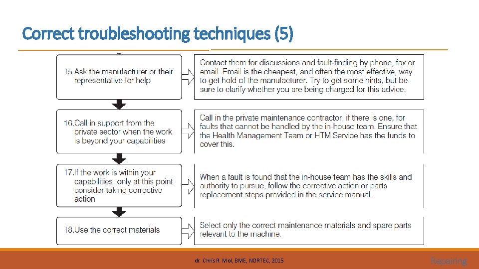 Correct troubleshooting techniques (5) dr. Chris R. Mol, BME, NORTEC, 2015 Repairing 