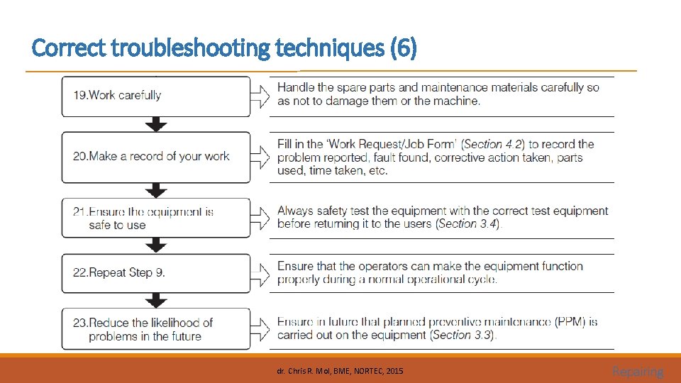 Correct troubleshooting techniques (6) dr. Chris R. Mol, BME, NORTEC, 2015 Repairing 