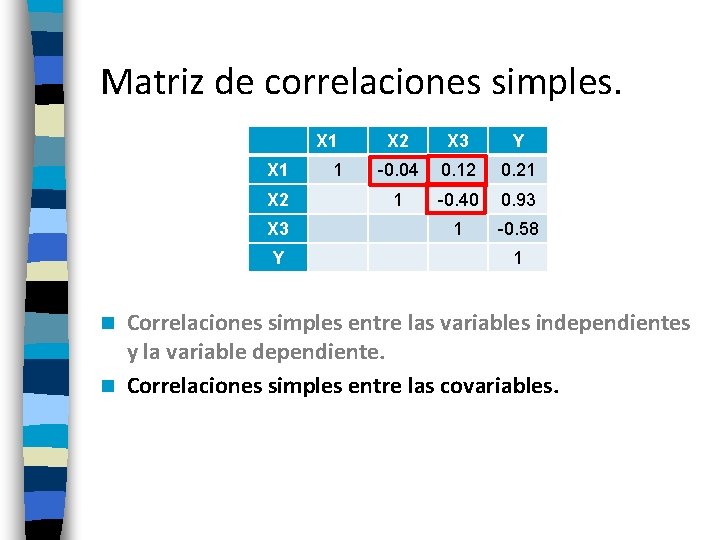 Matriz de correlaciones simples. X 1 X 2 X 3 Y -0. 04 0.