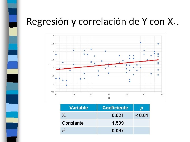 Regresión y correlación de Y con X 1. Variable Coeficiente X 1 0. 021