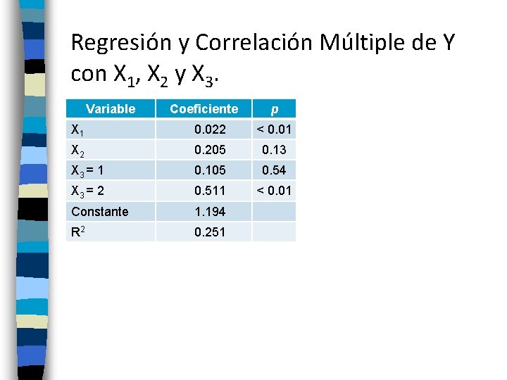 Regresión y Correlación Múltiple de Y con X 1, X 2 y X 3.