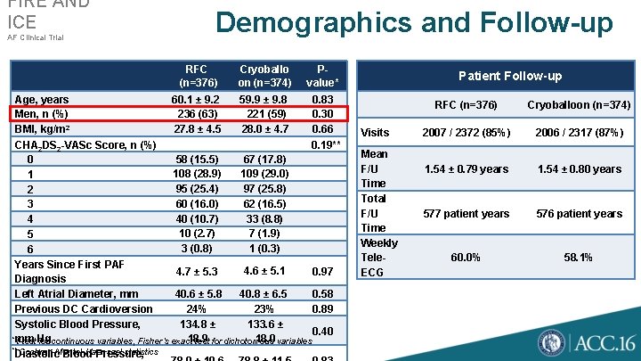 FIRE AND ICE AF Clinical Trial Demographics and Follow-up RFC (n=376) Cryoballo on (n=374)