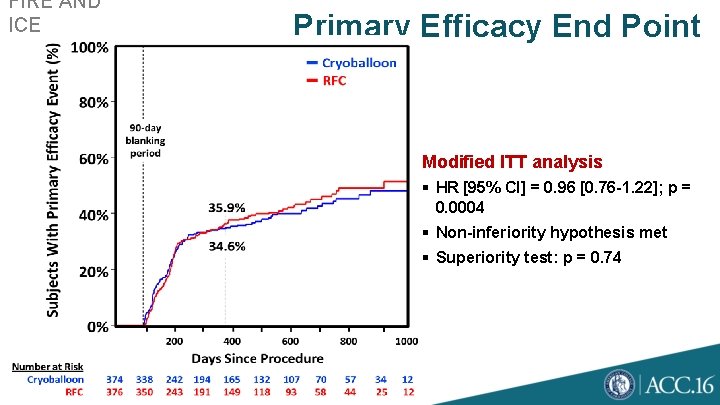 FIRE AND ICE AF Clinical Trial Primary Efficacy End Point Modified ITT analysis §