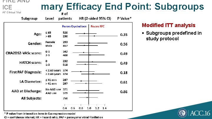 FIRE AND ICE AF Clinical Trial Primary Efficacy End Point: Subgroups Modified ITT analysis