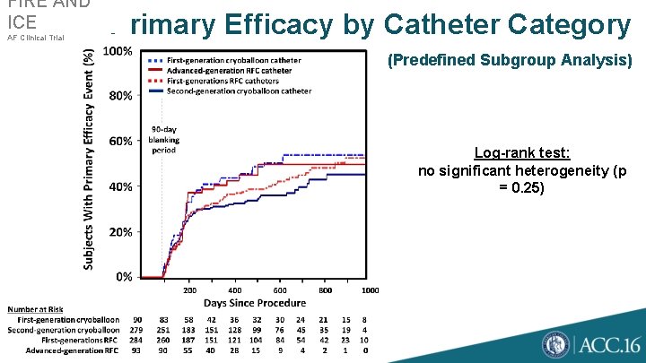 FIRE AND ICE AF Clinical Trial Primary Efficacy by Catheter Category (Predefined Subgroup Analysis)