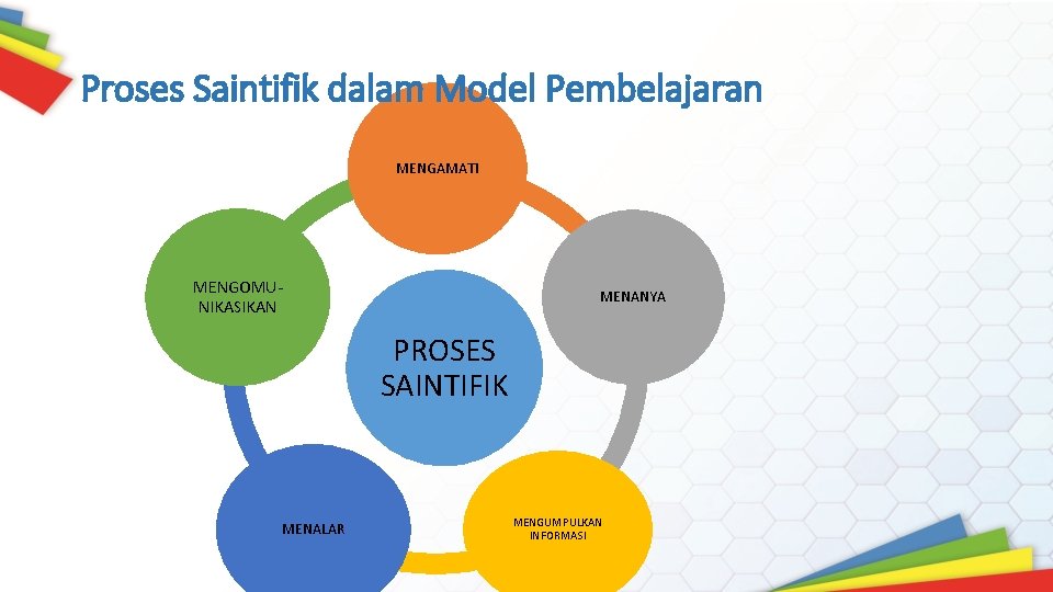 Proses Saintifik dalam Model Pembelajaran MENGAMATI MENGOMUNIKASIKAN MENANYA PROSES SAINTIFIK MENALAR MENGUMPULKAN INFORMASI 