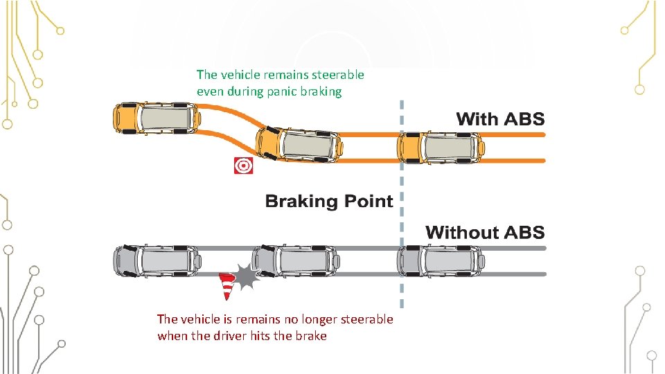 The vehicle remains steerable even during panic braking The vehicle is remains no longer