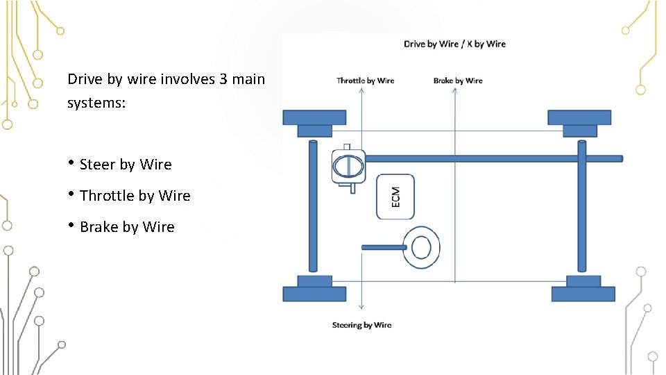 Drive by wire involves 3 main systems: • Steer by Wire • Throttle by