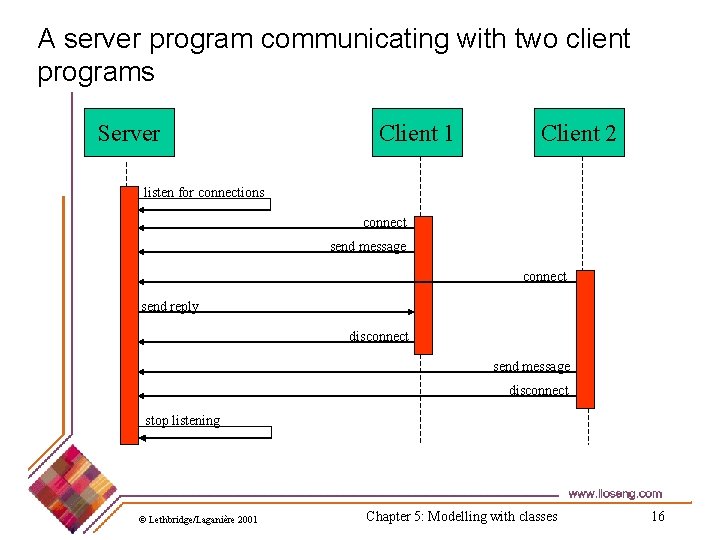 A server program communicating with two client programs Server Client 1 Client 2 listen