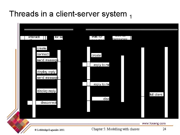 Threads in a client-server system 1 © Lethbridge/Laganière 2001 Chapter 5: Modelling with classes
