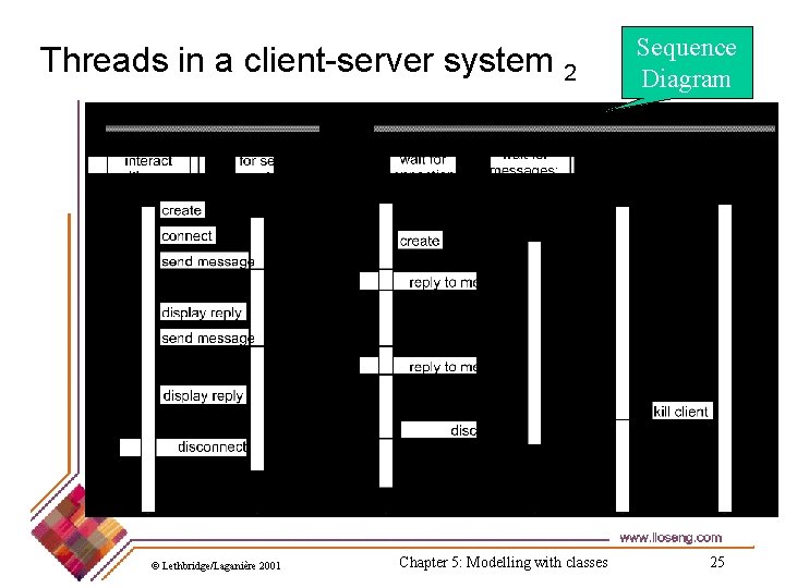 Threads in a client-server system 2 © Lethbridge/Laganière 2001 Chapter 5: Modelling with classes