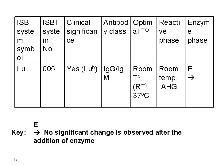 ISBT syste m symb ol ISBT Clinical Antibod Optim Reacti syste significan y class