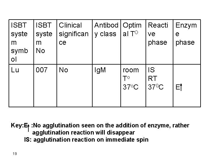 ISBT syste m symb ol ISBT Clinical Antibod Optim Reacti syste significan y class