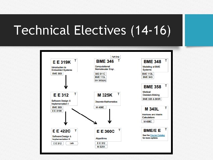 Technical Electives (14 -16) 