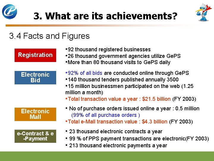 3. What are its achievements? 3. 4 Facts and Figures Registration Electronic Bid •