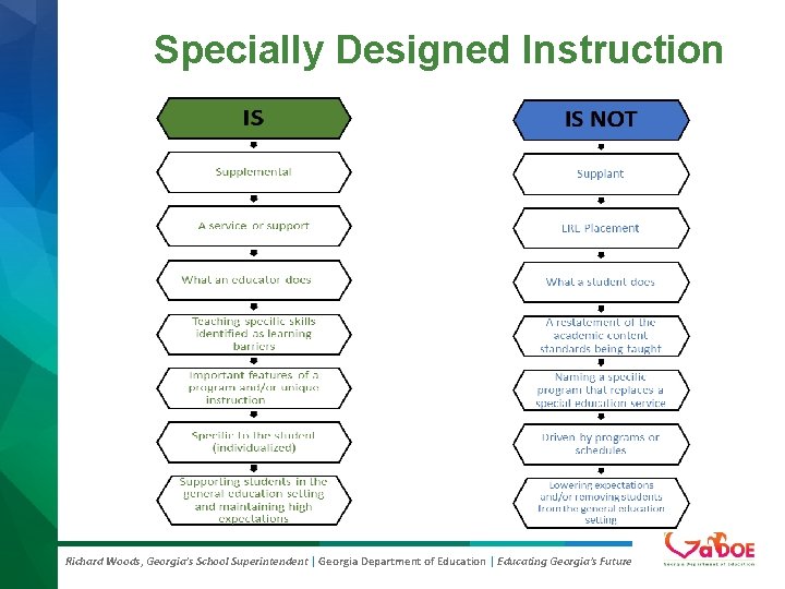 Specially Designed Instruction Richard Woods, Georgia’s School Superintendent | Georgia Department of Education | Specially Designed Instruction Richard Woods, Georgia’s School Superintendent | Georgia Department of Education |