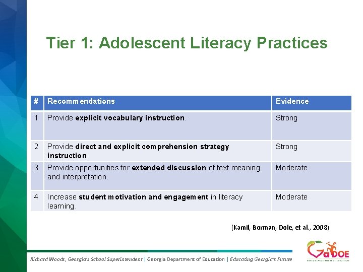 Tier 1: Adolescent Literacy Practices # Recommendations Evidence 1 Provide explicit vocabulary instruction. Strong Tier 1: Adolescent Literacy Practices # Recommendations Evidence 1 Provide explicit vocabulary instruction. Strong