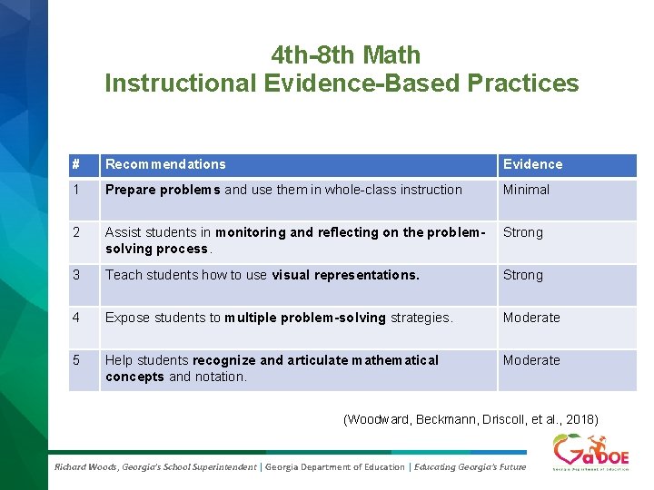 4 th-8 th Math Instructional Evidence-Based Practices # Recommendations Evidence 1 Prepare problems and 4 th-8 th Math Instructional Evidence-Based Practices # Recommendations Evidence 1 Prepare problems and