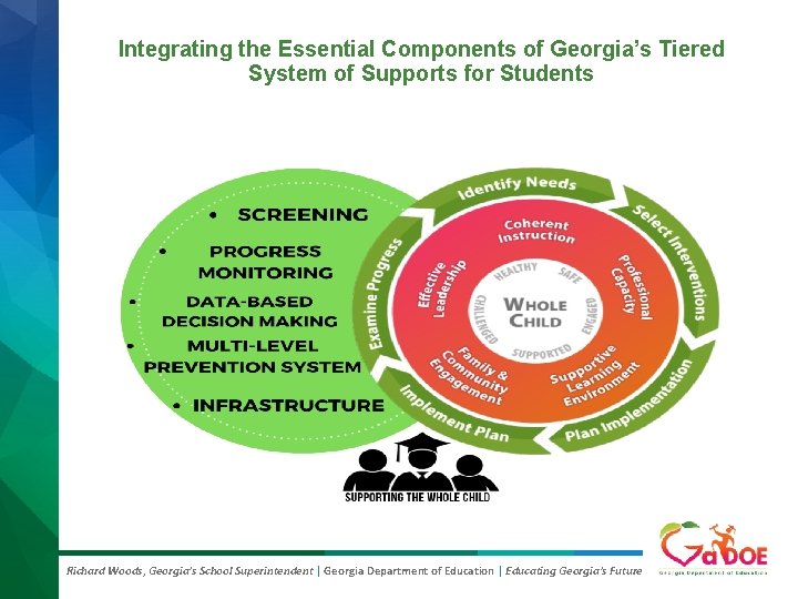 Integrating the Essential Components of Georgia’s Tiered System of Supports for Students Richard Woods, Integrating the Essential Components of Georgia’s Tiered System of Supports for Students Richard Woods,