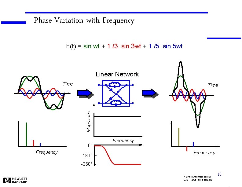 Phase Variation with Frequency F(t) = sin wt + 1 /3 sin 3 wt