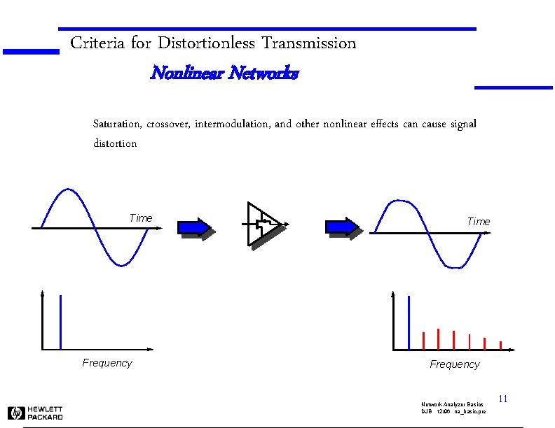 Criteria for Distortionless Transmission Nonlinear Networks Saturation, crossover, intermodulation, and other nonlinear effects can