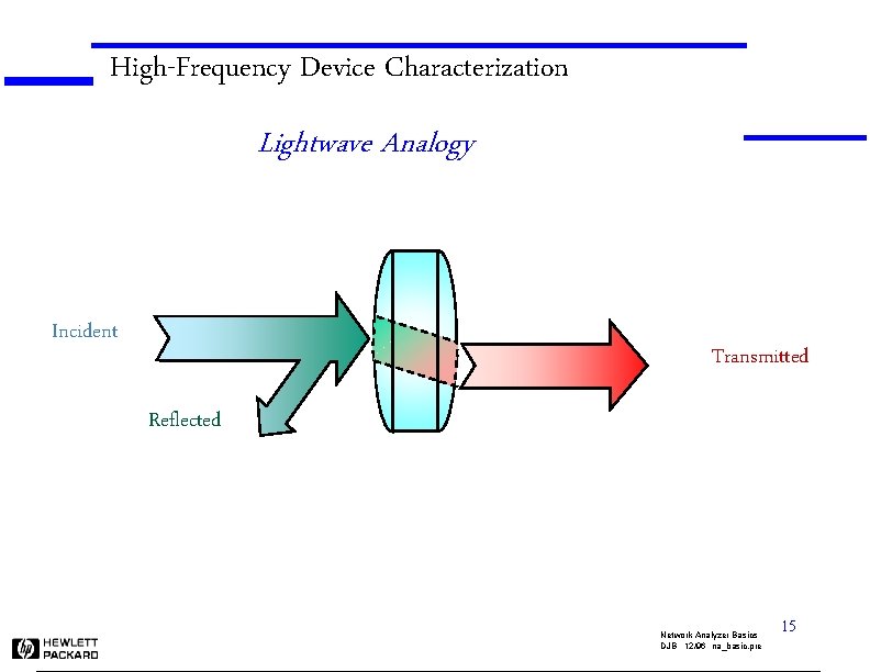 High-Frequency Device Characterization Lightwave Analogy Incident Transmitted Reflected Network Analyzer Basics DJB 12/96 na_basic.