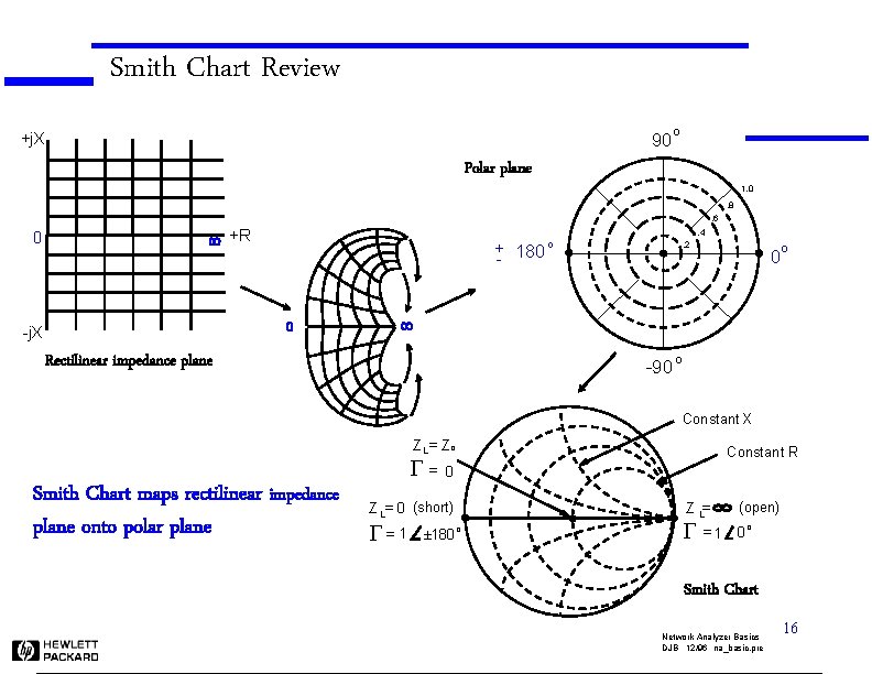 Smith Chart Review . +j. X 90 o Polar plane 1. 0. 8. 6