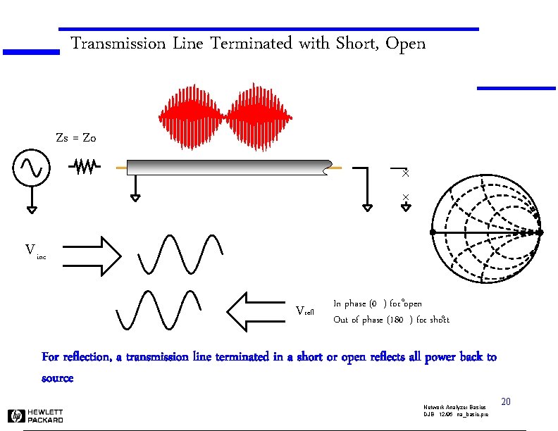 Transmission Line Terminated with Short, Open Zs = Zo V inc Vrefl In phase