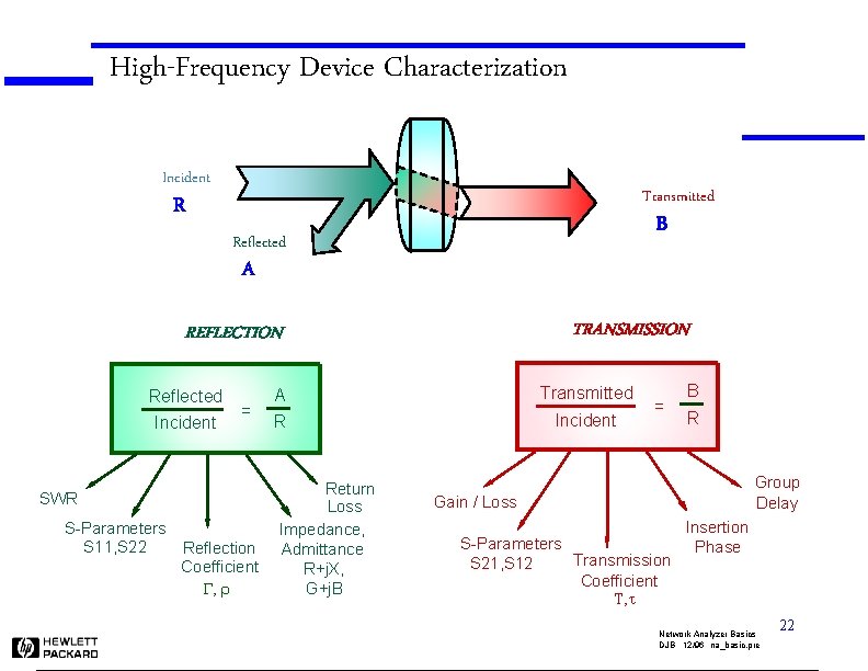 High-Frequency Device Characterization Incident Transmitted R B Reflected A TRANSMISSION REFLECTION Reflected Incident =