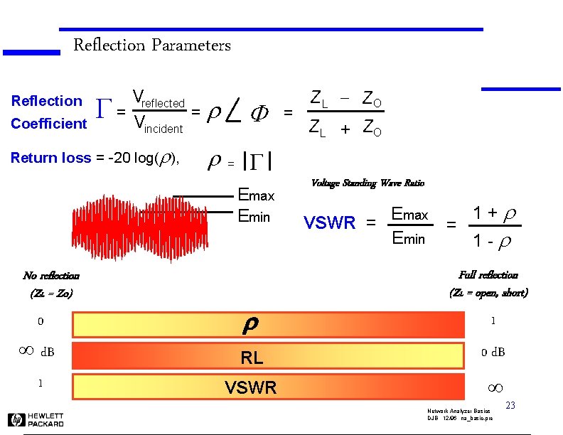 Reflection Parameters Reflection Coefficient G Vreflected = = Vincident Return loss = -20 log(r),