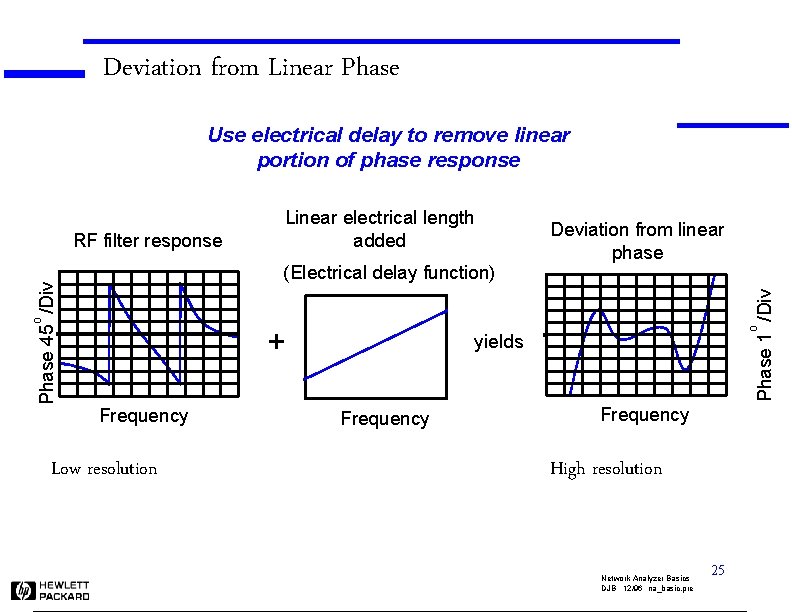 Deviation from Linear Phase Use electrical delay to remove linear portion of phase response