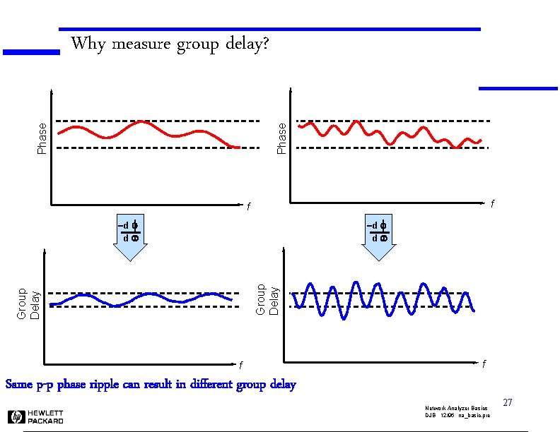 Phase Why measure group delay? f f -d f dw Group Delay -d f