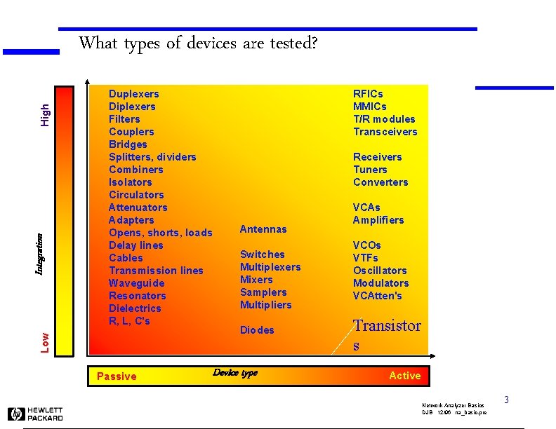 Duplexers Diplexers Filters Couplers Bridges Splitters, dividers Combiners Isolators Circulators Attenuators Adapters Opens, shorts,