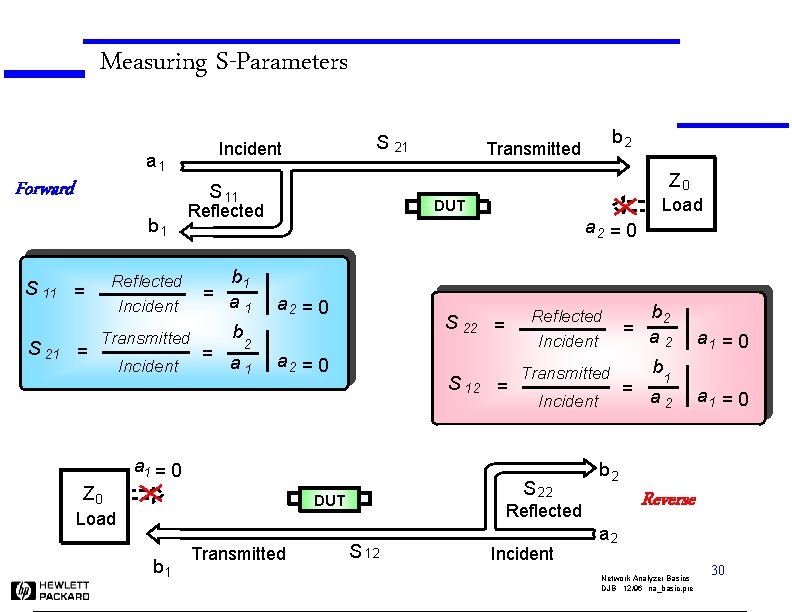 Measuring S-Parameters a 1 Forward S Incident Z 0 S 11 b 1 S