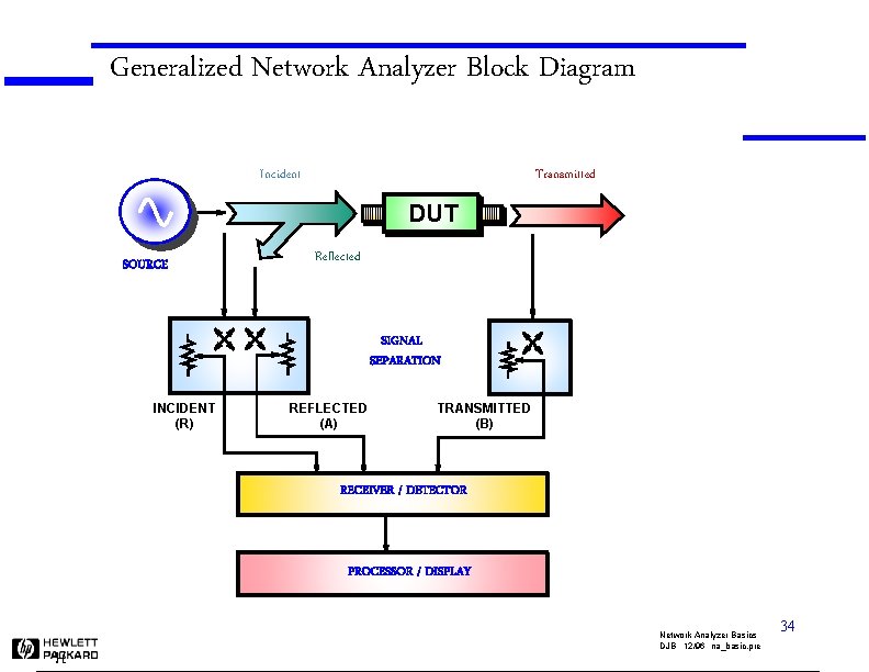 Generalized Network Analyzer Block Diagram Incident Transmitted DUT SOURCE Reflected SIGNAL SEPARATION INCIDENT (R)