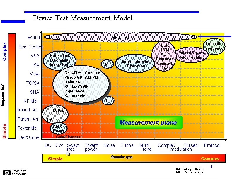 Device Test Measurement Model Complex 84000 RFIC test Ded. Testers VSA SA Harm. Dist.