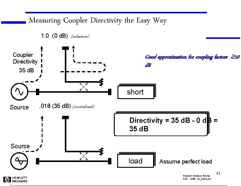 Measuring Coupler Directivity the Easy Way 1. 0 (0 d. B) (reference) Good approximation
