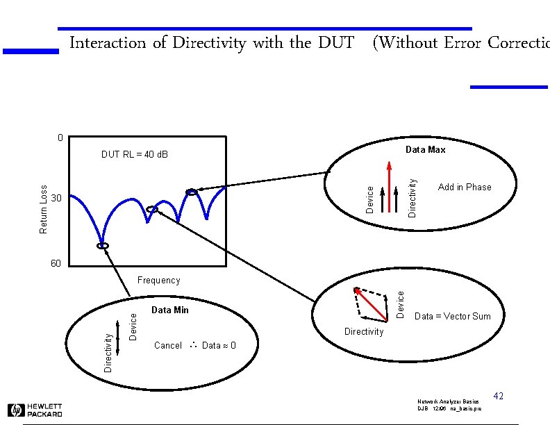 Interaction of Directivity with the DUT (Without Error Correctio 0 Device 30 Add in