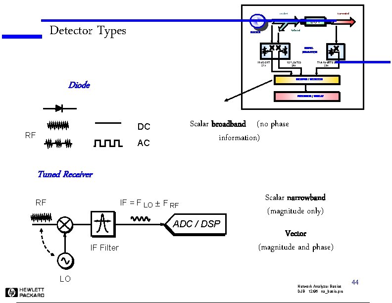 Incident Transmitted DUT Detector Types Reflected SOURCE SIGNAL SEPARATION INCIDENT (R) REFLECTED (A) TRANSMITTED