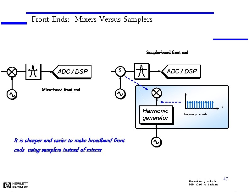 Front Ends: Mixers Versus Sampler-based front end ADC / DSP S ADC / DSP