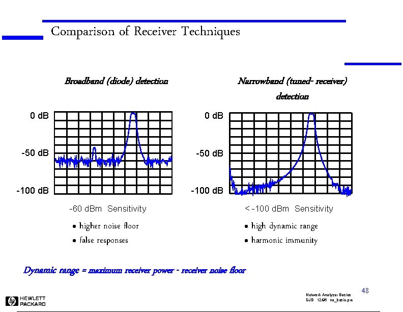 Comparison of Receiver Techniques Broadband (diode) detection Narrowband (tuned- receiver) detection 0 d. B