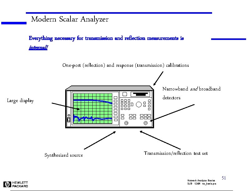 Modern Scalar Analyzer Everything necessary for transmission and reflection measurements is internal! One-port (reflection)