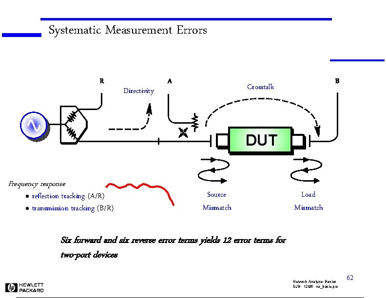 Systematic Measurement Errors R Directivity A B Crosstalk DUT Frequency response l l reflection