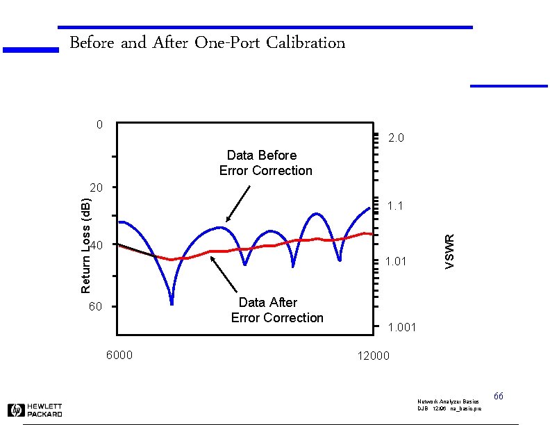 Before and After One-Port Calibration 0 2. 0 Data Before Error Correction Return Loss