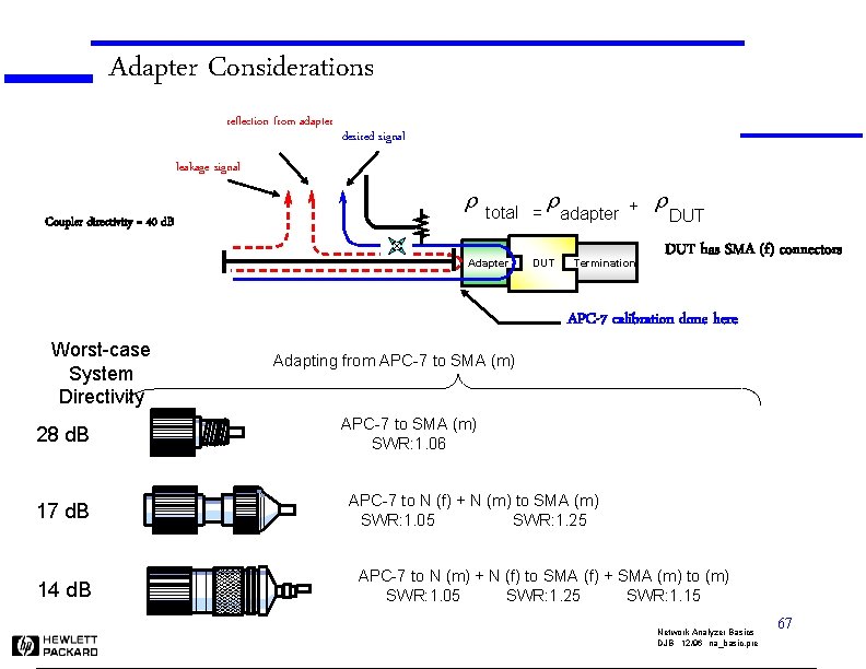 Adapter Considerations reflection from adapter desired signal leakage signal r Coupler directivity = 40