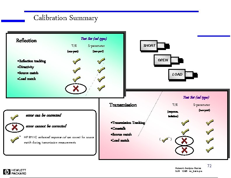 Calibration Summary Reflection Test Set (cal type) T/R (one-port) S-parameter SHORT (two-port) OPEN Reflection