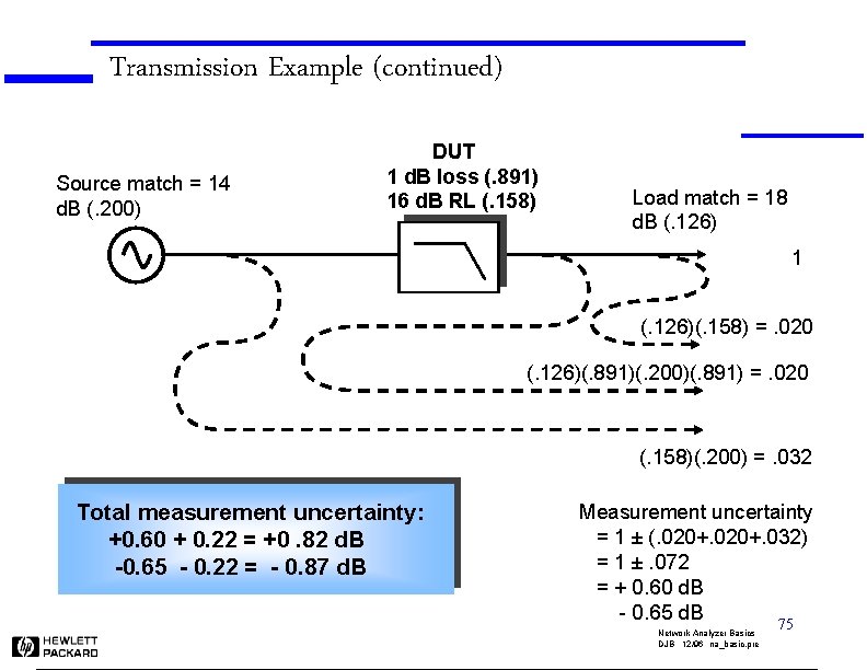 Transmission Example (continued) Source match = 14 d. B (. 200) DUT 1 d.