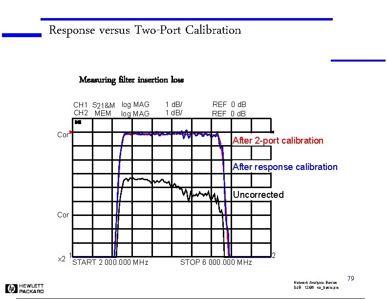 Response versus Two-Port Calibration Measuring filter insertion loss CH 1 S 21&M log MAG